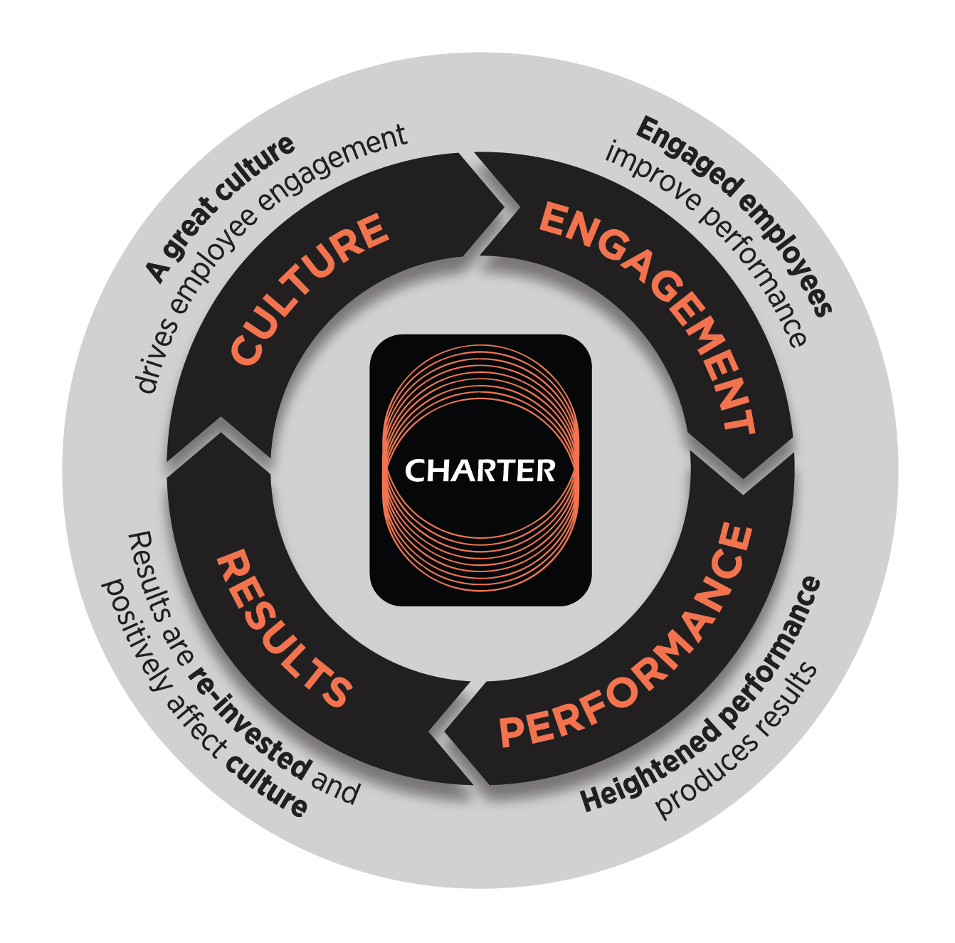 Charter's Circle of Success